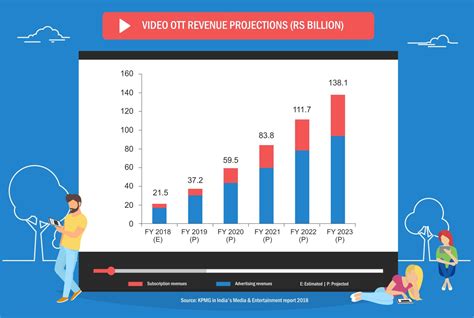 India Video OTT Market Boomed Hit By $12.5 Billion By 2030 Said Sources