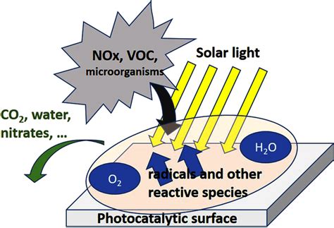 Schematic view of the photocatalysis mechanism. (A higher resolution ...