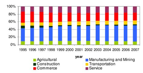 18. Share of real GDP, by sector | Download Scientific Diagram