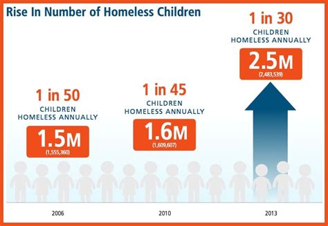 More Homeless Children Now Than Any Point in US History: Study - Global ResearchGlobal Research ...