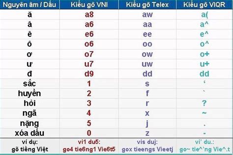 Cách Gõ Chữ Telex: Hiệu Quả Và Dễ Dàng