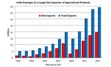 India’s Agricultural Exports Climb to Record High | USDA Foreign Agricultural Service