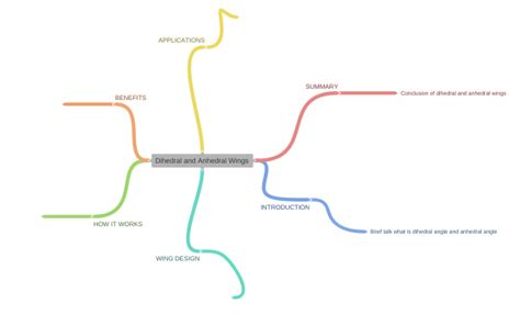 Dihedral and Anhedral Wings - Coggle Diagram
