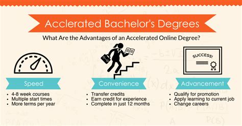 Fastest Online Bachelor’s Degrees | Top Accelerated Bachelor’s Degree Programs Online