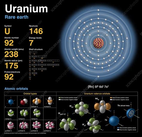 Uranium, atomic structure - Stock Image C018/3773 - Science Photo Library