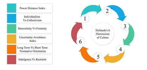 Hofstede’s Cultural Dimensions Theory & Examples