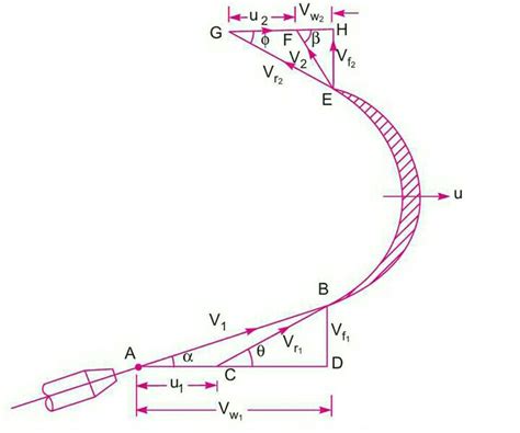 mechanical engineering - Difference between 'vanes' and 'blades' - Engineering Stack Exchange