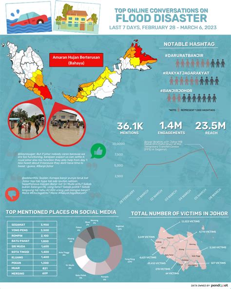 Social Media Insights on Malaysia’s Flood 2023 - Pendapat