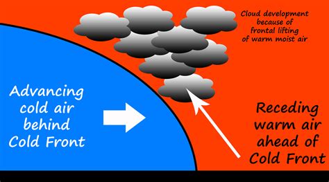 Does Air Pressure Increase With A Cold Front at Dorothy Jones blog