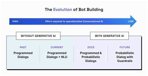 Comprehensive Guide to AI Chatbots: What You Should Know | LivePerson