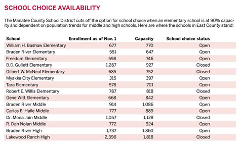 School choice opens for School District of Manatee County | Your Observer