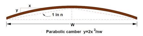 What Is Camber in Road | Types of Camber | Advantages of Camber in Road