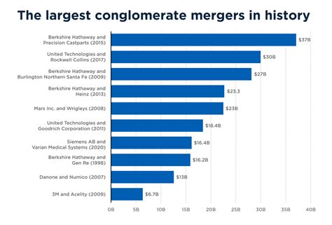 10 Largest Conglomerate Mergers in History (Top Merger Examples)