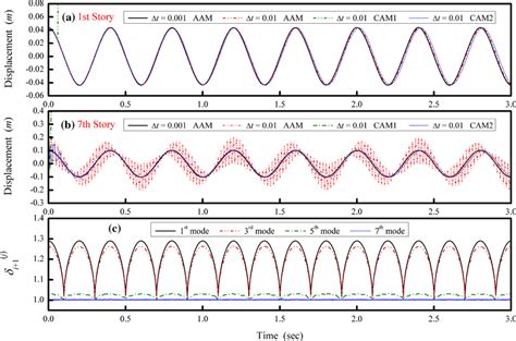 Free vibration responses of 7-story building | Download Scientific Diagram