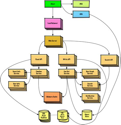 Learn how to design large scale systems. Prep for the system design ...