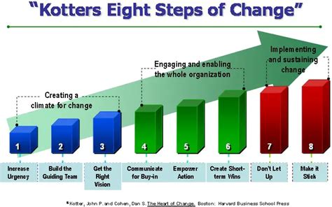 John Kotter Change Management Model – Home Deco