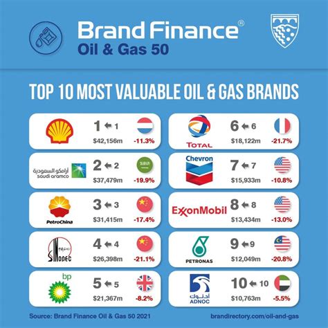 World’s Most Valuable Energy Brands Burn Midnight Oil to Meet Net Zero ...