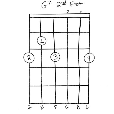 G7 Chord Guitar Finger Position