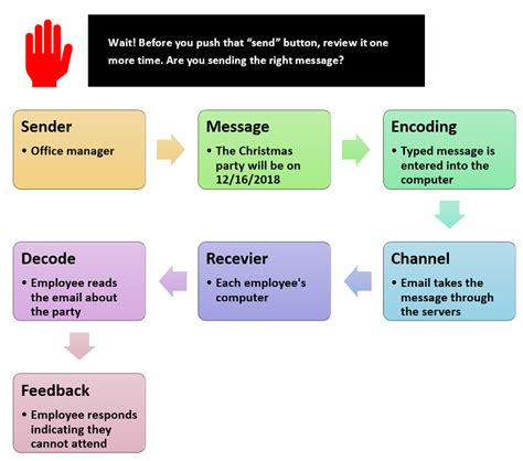 Practical Application: Steps in the Communication Process Infographic ...