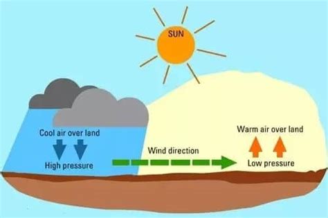 Types Of Wind - Permanent, Secondary & Local Winds: UPSC