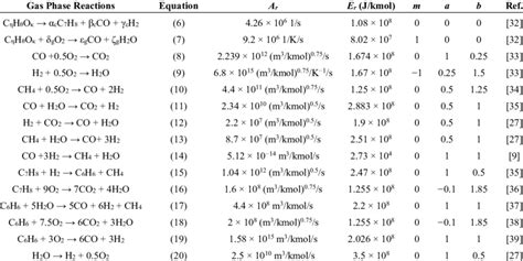 Kinetic parameters for gas phase reactions. | Download Table