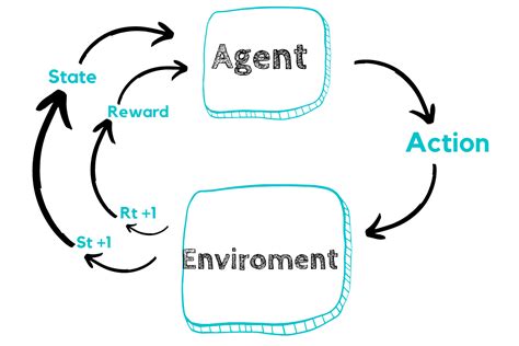 Reinforcement Learning For Business: Real Life Examples (2021 update)