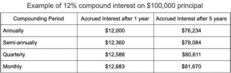 What is Compound Interest? | REtipster.com