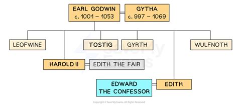 The House of Godwin & Edward the Confessor | Edexcel GCSE History ...