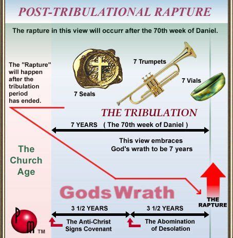 Biblical Prophecy Resource Center - The Post-Tribulation Rapture Chart ...