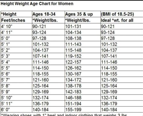 Height Weight Age Chart for Women