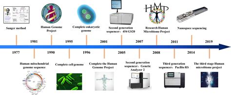 Frontiers | Review on the Application of Machine Learning Algorithms in the Sequence Data Mining ...