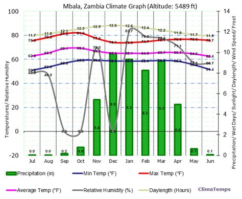 Climate Graph for Mbala, Zambia