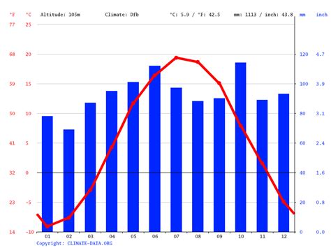 Bolton climate: Weather Bolton & temperature by month