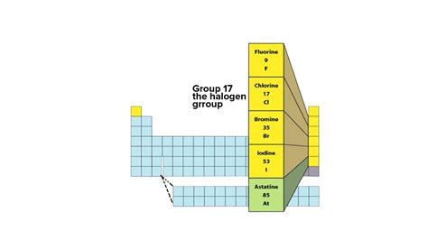 Why are Group 17 elements very reactive?