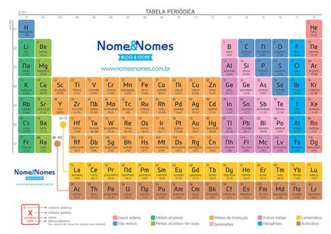 Tabela Periódica 2024 - Completa e Atualizada - Nome & Nomes