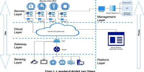 Aura Minora: A user centric IOT architecture for Smart City | Semantic ...