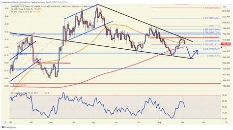 Chart of the Day - Gold - (September 5th, 2023) - ForexAnalytix - Blog