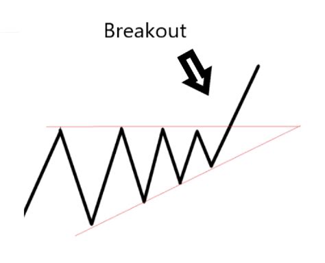 How to Trade the Ascending Triangle Explained - Three Ways to Improve the Performance of ...