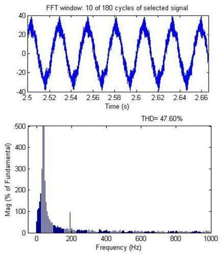 Simulated current wave forms of the motor and the spectrum with normal ...