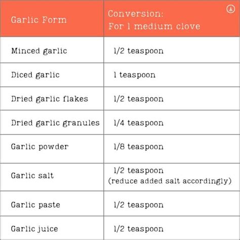 How Much Minced Garlic Equals a Clove - Alphafoodie