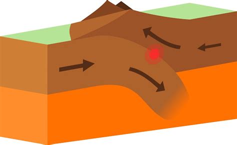 The Terminology of Convergent plat Boundary