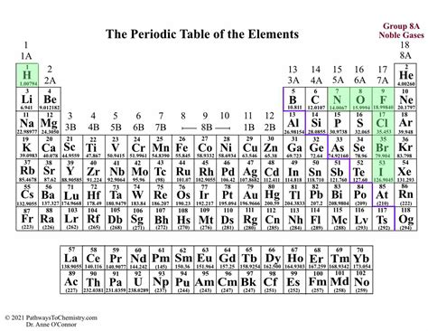 List Of Representative Elements On The Periodic Table | Elcho Table