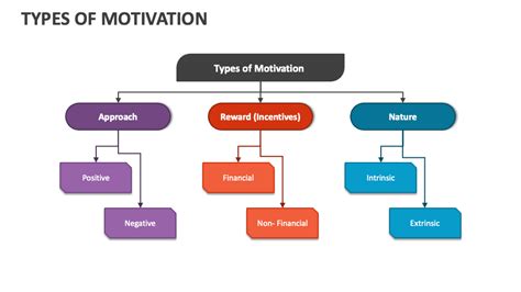 Types of Motivation PowerPoint Presentation Slides - PPT Template