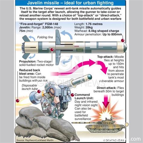 The Javelin missile system | 🥷 Knowledge Ninja