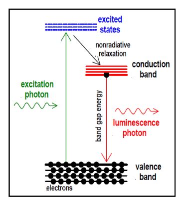 5: Principle of photoluminescence spectroscopy (PL). | Download Scientific Diagram