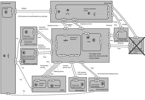 8. Business ecosystem perspective of the implemented business model.... | Download Scientific ...