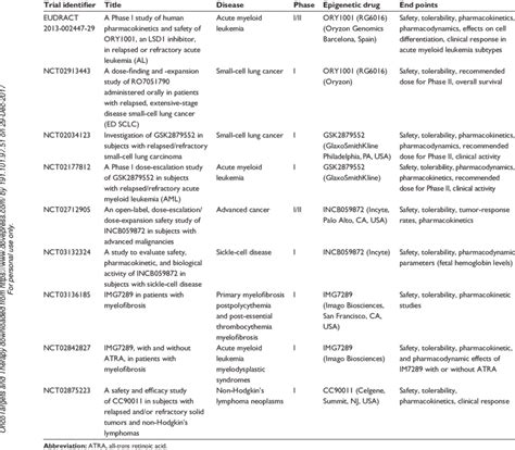 Main LSD1 inhibitors introduced into a plan of clinical development | Download Table