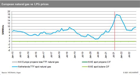 Impact of the natural gas price spike on LPG markets in Europe and contrast to Asia | IHS Markit