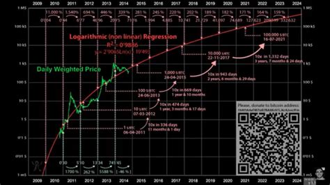 An old chart. bitcoin 100,000 mid 2021? : r/Bitcoin