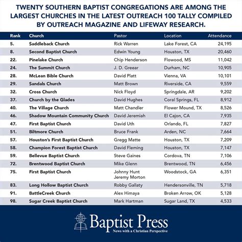 The Largest Southern Baptist Churches: A Comprehensive Guide